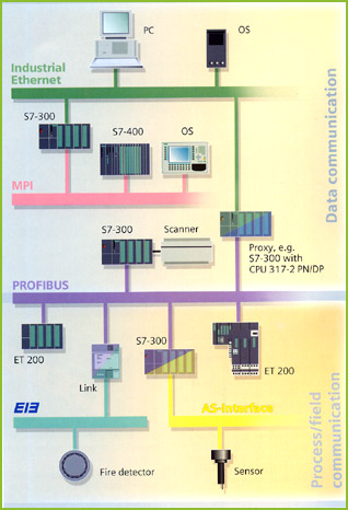 Communication - Ethernet, PROFIBUS
